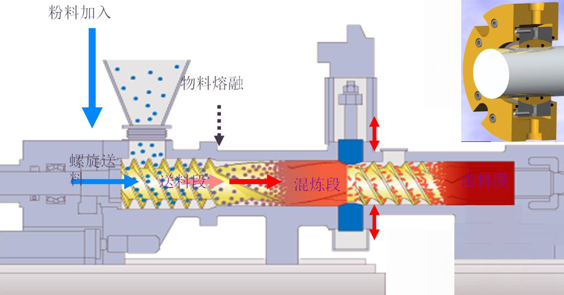 擠壓機螺桿密封國產化改進 - 充氣式密封迷宮應用